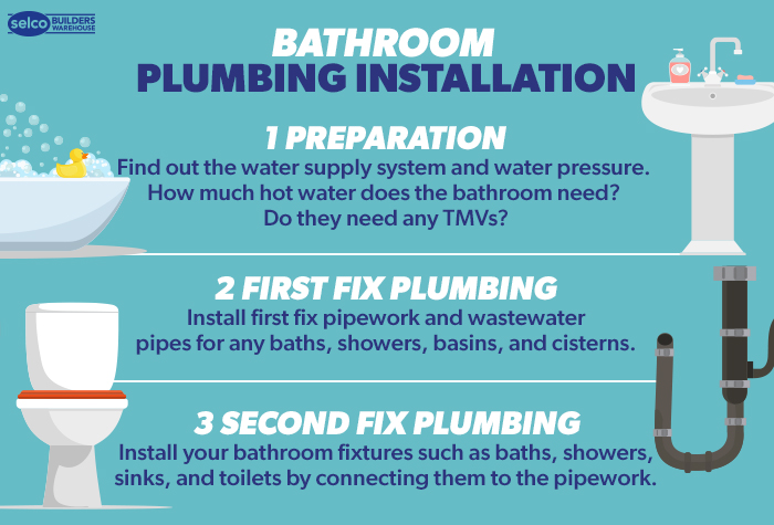 Bathroom Plumbing Installation Infographic