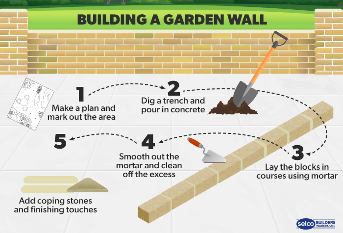 How to Build a Garden Wall Infographic