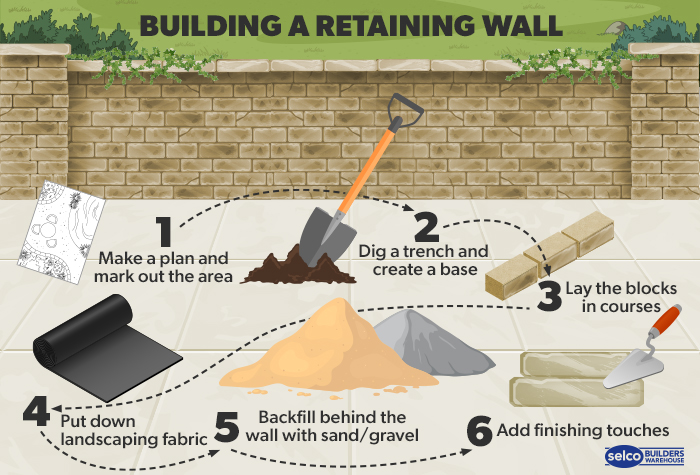 How to Build a Retaining Wall Infographic