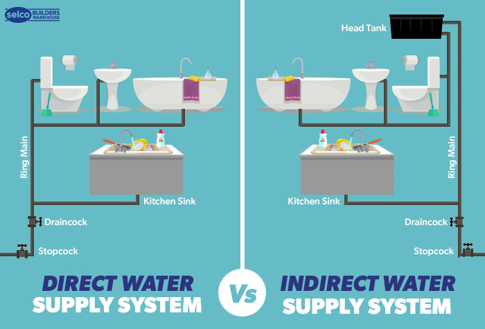 Direct vs Indirect Water Supply Infographic